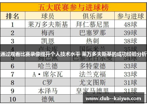 通过观看比赛录像提升个人技术水平 莱万多夫斯基的成功经验分析
