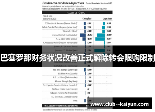 巴塞罗那财务状况改善正式解除转会限购限制